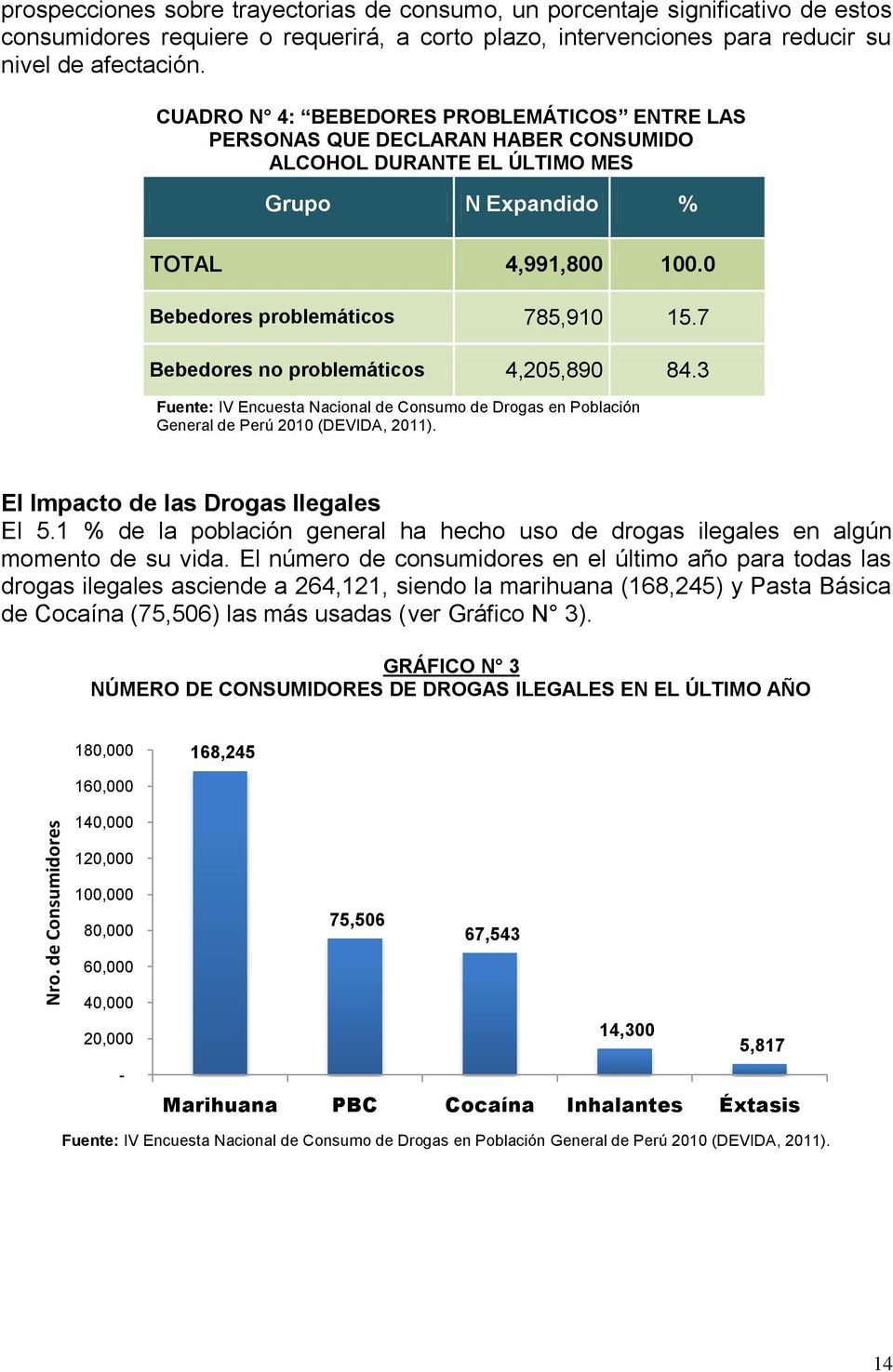 0 Bebedores problemáticos 785,910 15.7 Bebedores no problemáticos 4,205,890 84.3 Fuente: IV Encuesta Nacional de Consumo de Drogas en Población General de Perú 2010 (DEVIDA, 2011).
