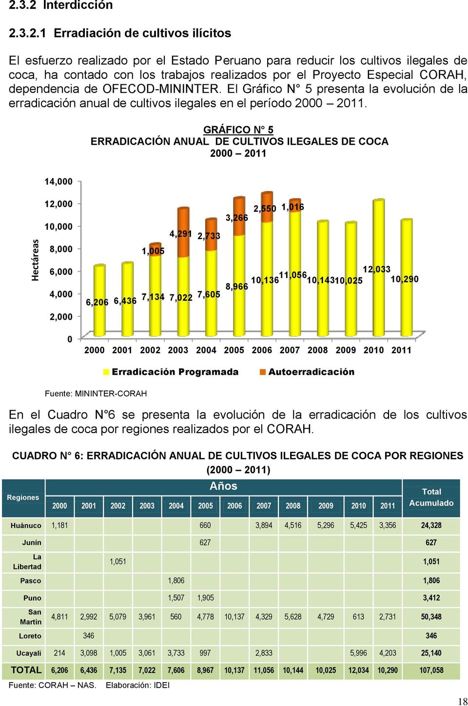 Proyecto Especial CORAH, dependencia de OFECOD-MININTER. El Gráfico N 5 presenta la evolución de la erradicación anual de cultivos ilegales en el período 2000 2011.