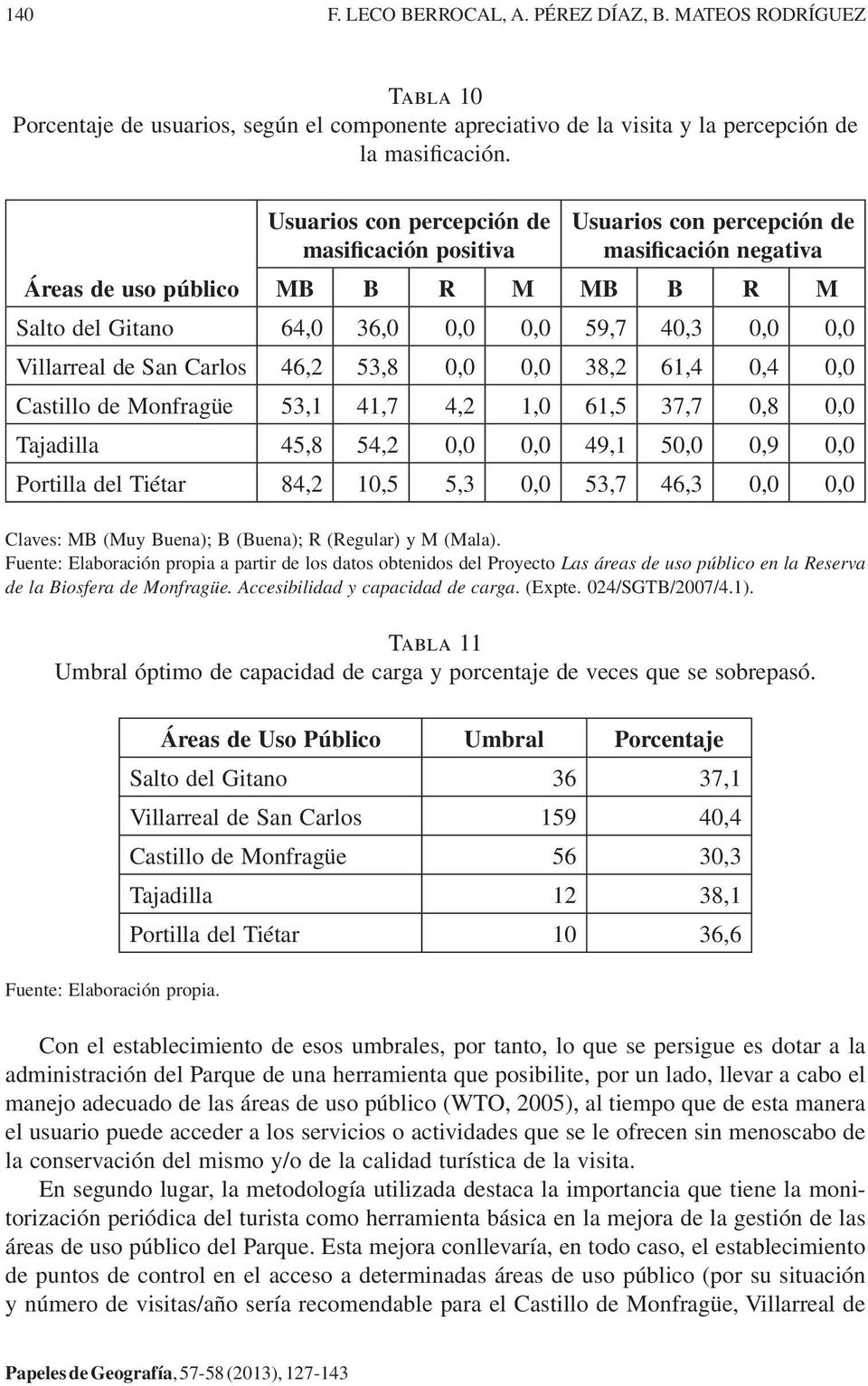 Villarreal de San Carlos 46,2 53,8 0,0 0,0 38,2 61,4 0,4 0,0 Castillo de Monfragüe 53,1 41,7 4,2 1,0 61,5 37,7 0,8 0,0 Tajadilla 45,8 54,2 0,0 0,0 49,1 50,0 0,9 0,0 Portilla del Tiétar 84,2 10,5 5,3