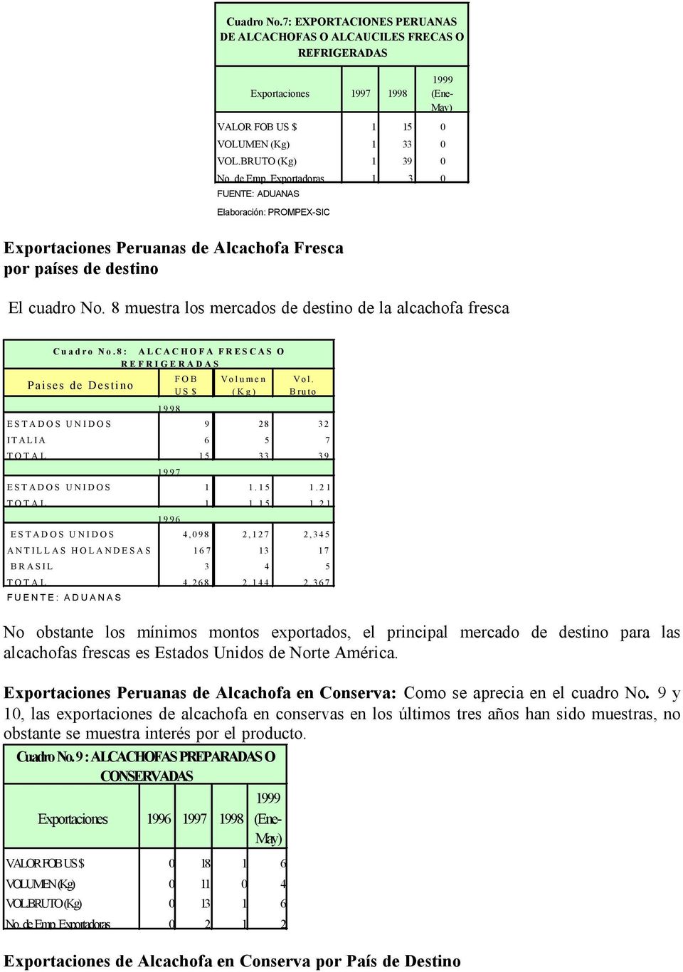 8 muestra los mercados de destino de la alcachofa fresca Cuadro No.8: ALCACHOFA FRESCAS O REFRIGERADAS Paises de Destino FOB US $ Volumen (Kg) Vol.
