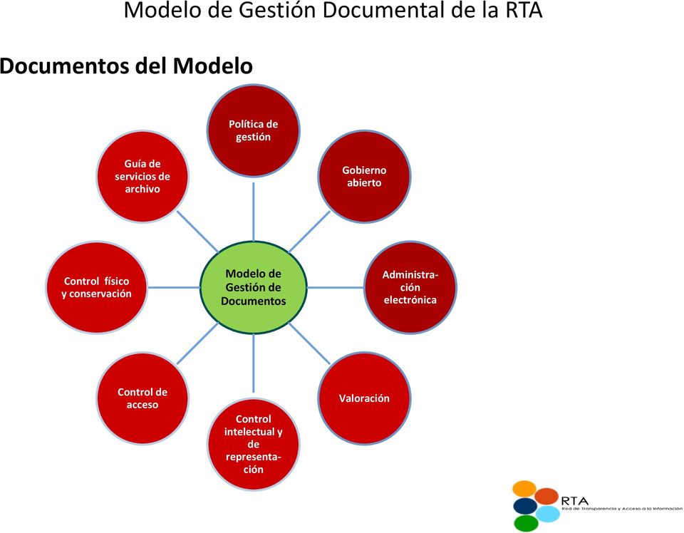 físico y conservación Modelo de Gestión de Documentos Administración