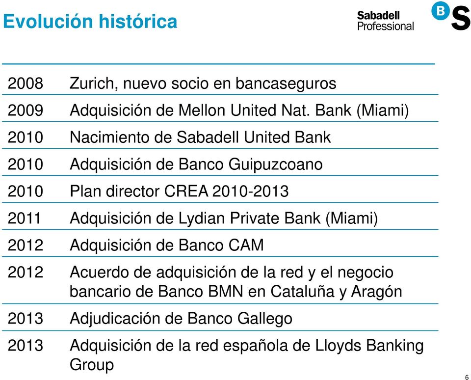 2010-2013 2011 Adquisición de Lydian Private Bank (Miami) 2012 Adquisición de Banco CAM 2012 Acuerdo de adquisición de la