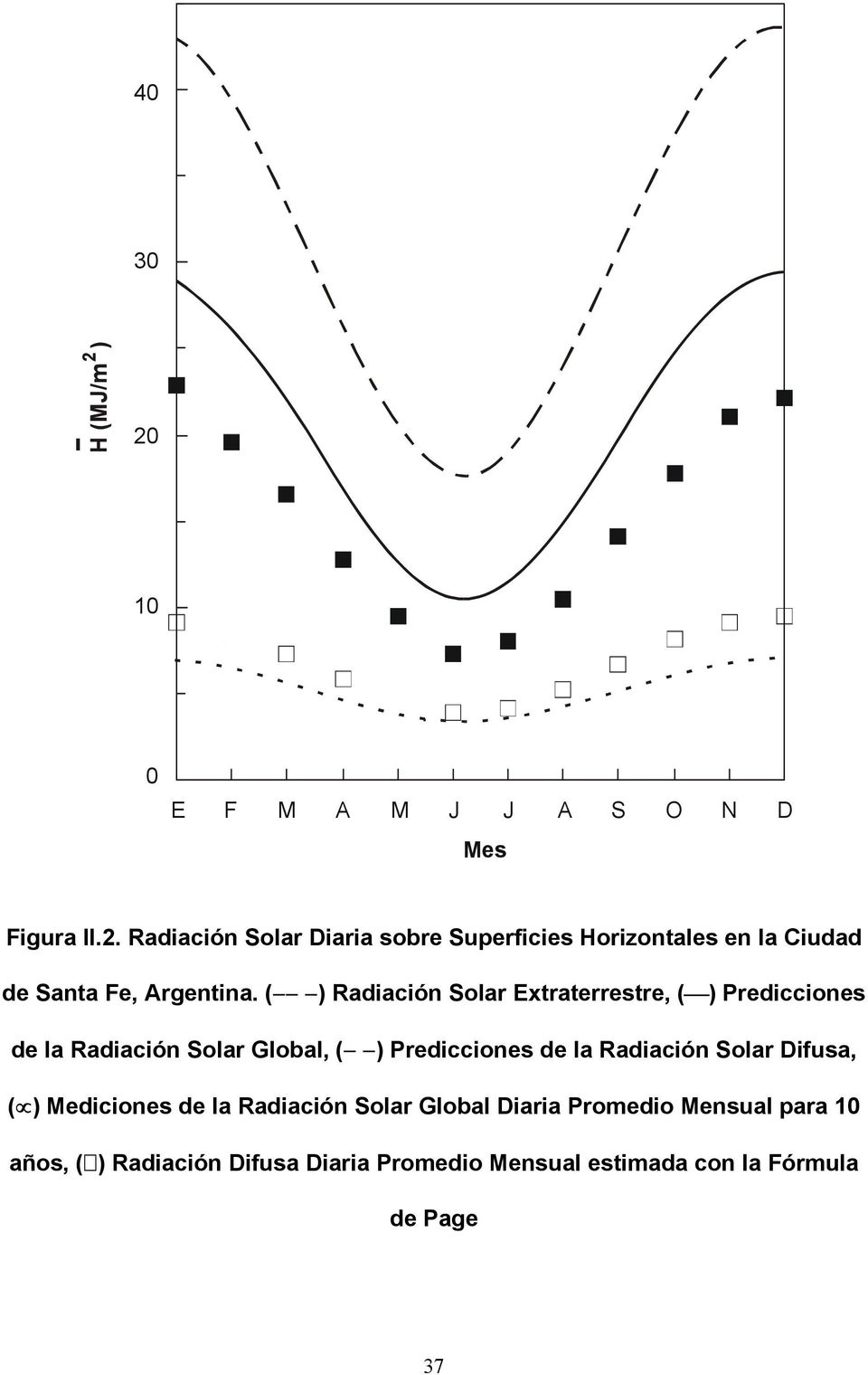 Radiación Solar Difusa, ( ) Mediciones de la Radiación Solar Global Diaria Promedio Mensual para 10 años, ( )