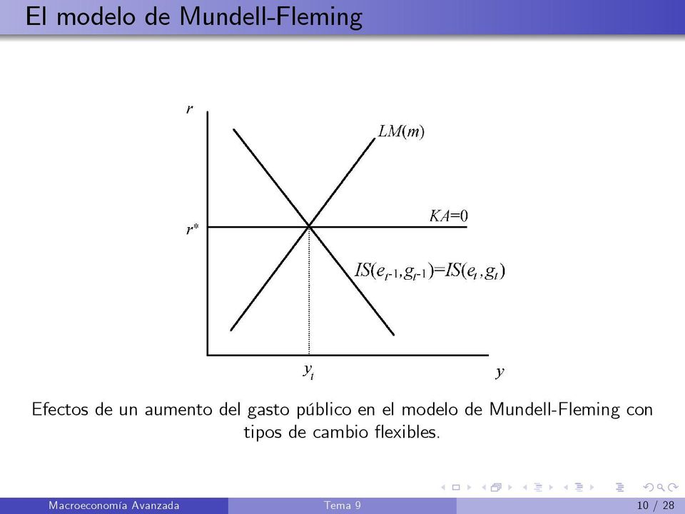 Mundell-Fleming con tipos de cambio