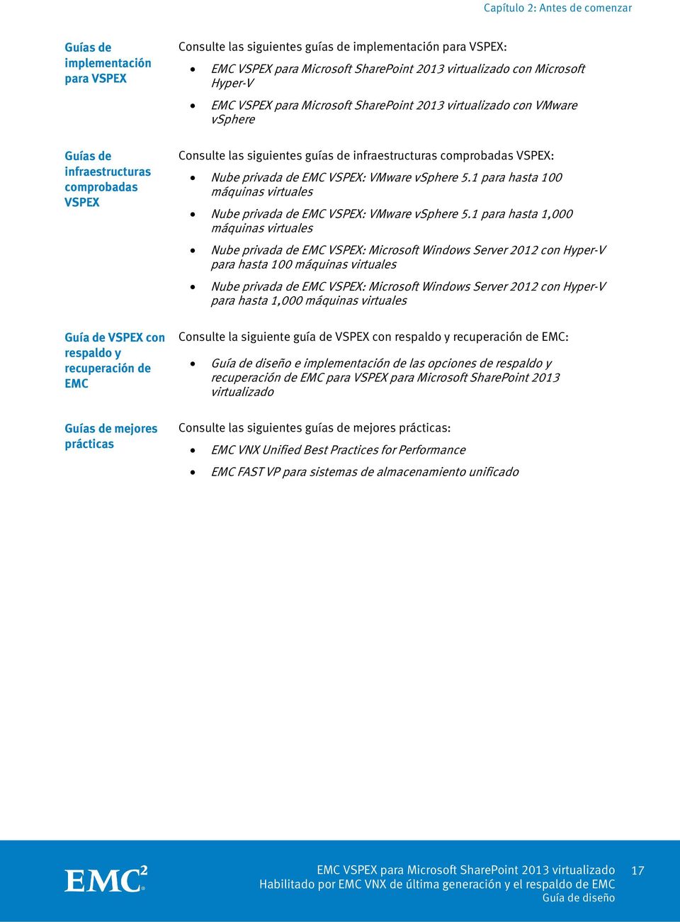 5.1 para hasta 100 máquinas virtuales Nube privada de EMC VSPEX: VMware vsphere 5.