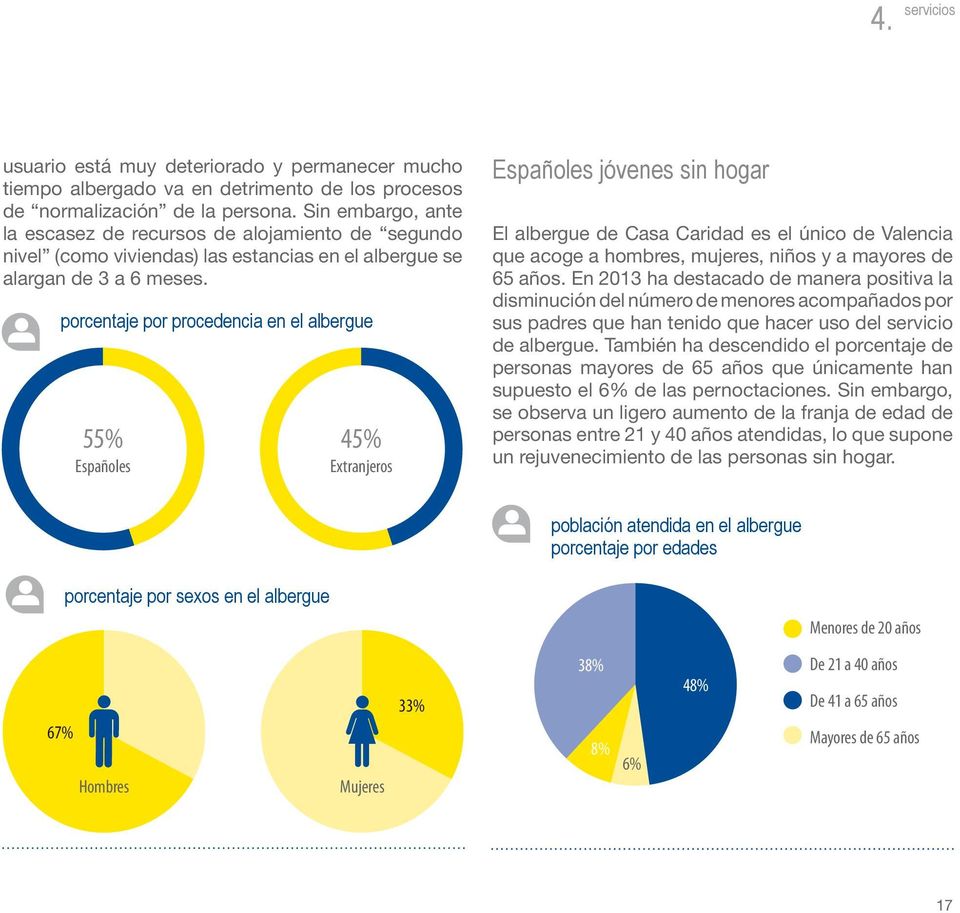 porcentaje por procedencia en el albergue 55% Españoles 45% Extranjeros Españoles jóvenes sin hogar El albergue de Casa Caridad es el único de Valencia que acoge a hombres, mujeres, niños y a mayores