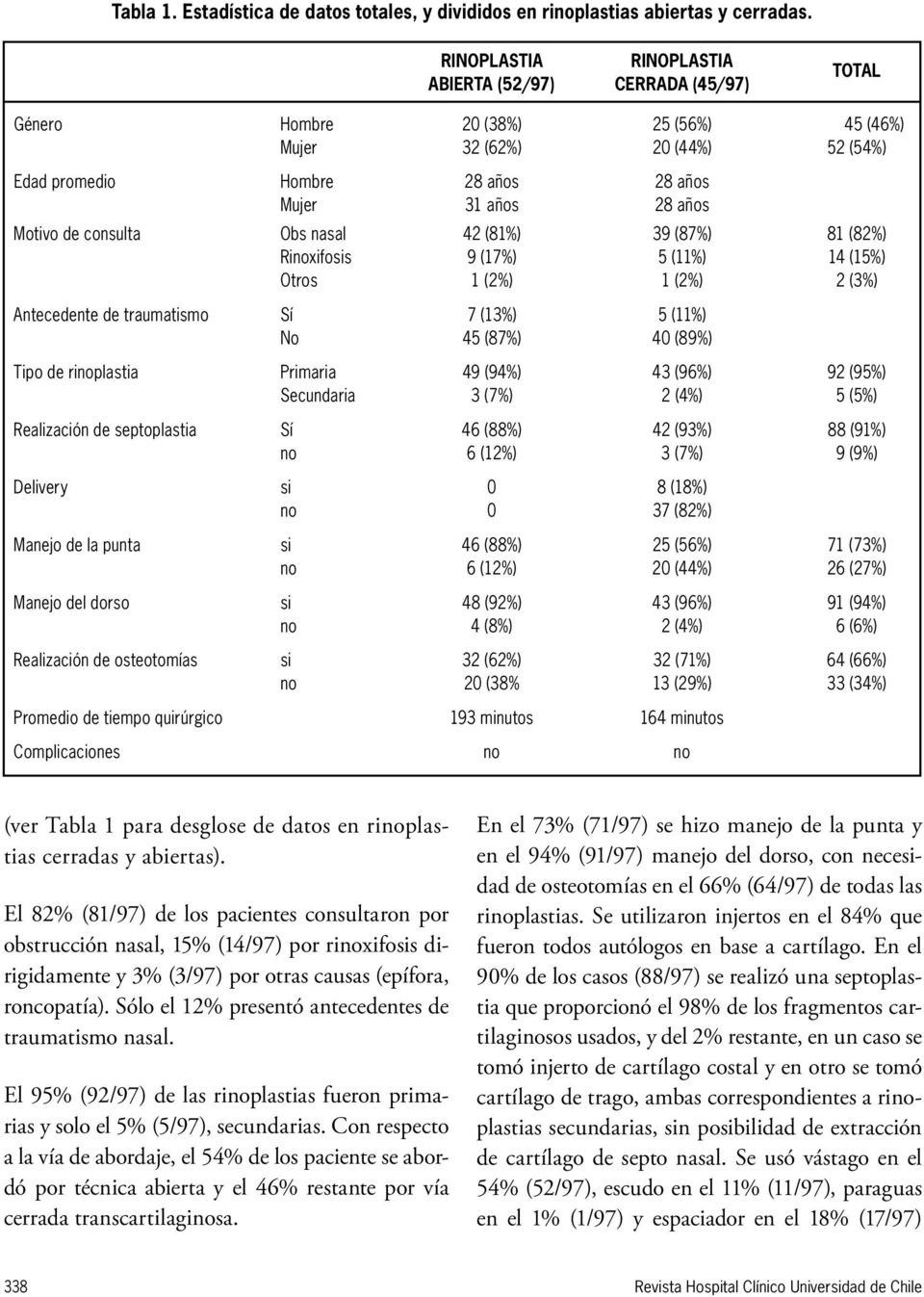 Motivo de consulta Obs nasal 42 (81%) 39 (87%) 81 (82%) Rinoxifosis 9 (17%) 5 (11%) 14 (15%) Otros 1 (2%) 1 (2%) 2 (3%) Antecedente de traumatismo Sí 7 (13%) 5 (11%) No 45 (87%) 40 (89%) Tipo de
