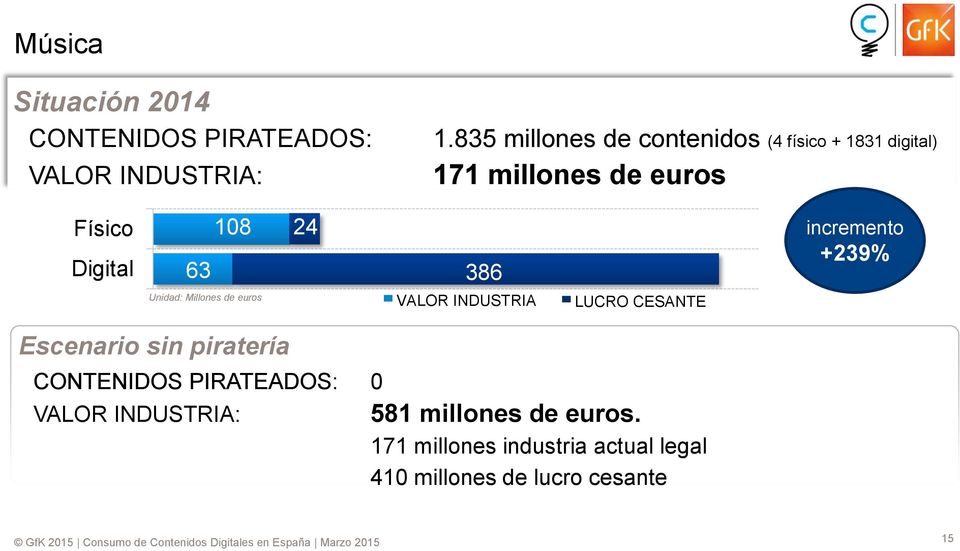 +239% Unidad: Millones de euros VALOR INDUSTRIA LUCRO CESANTE Escenario sin piratería CONTENIDOS PIRATEADOS: 0