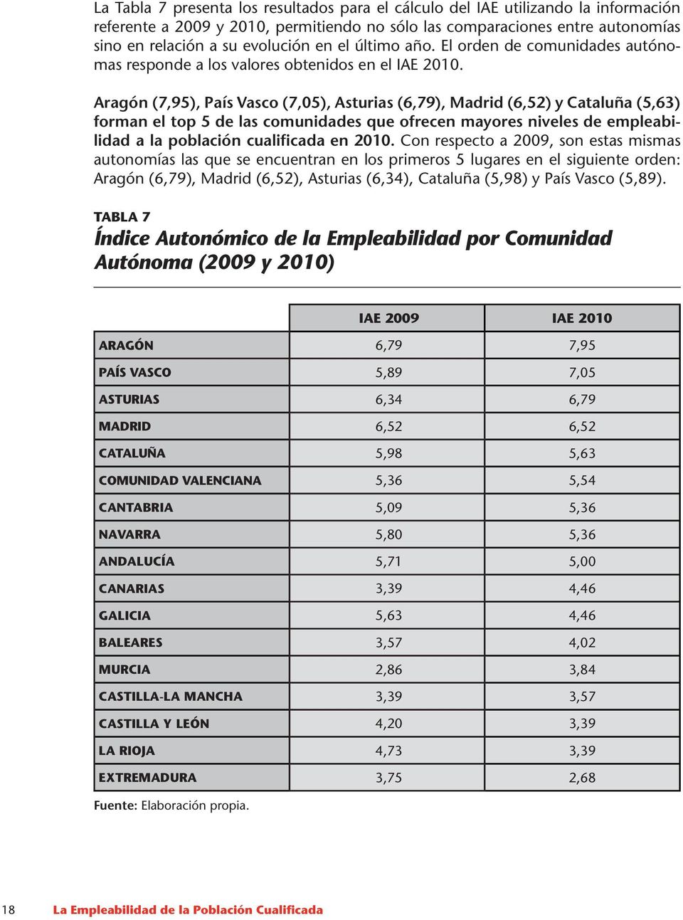 Aragón (7,95), País Vasco (7,05), Asturias (6,79), Madrid (6,52) y Cataluña (5,63) forman el top 5 de las comunidades que ofrecen mayores niveles de empleabilidad a la población cualificada en 2010.