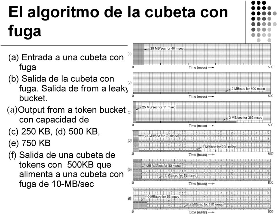 Output from a token bucket con capacidad de (c) 250 KB, (d) 500 KB, (e) 750