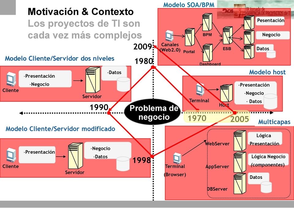 negocio 1998 Modelo SOA/BPM 2009 Canales (Web2.