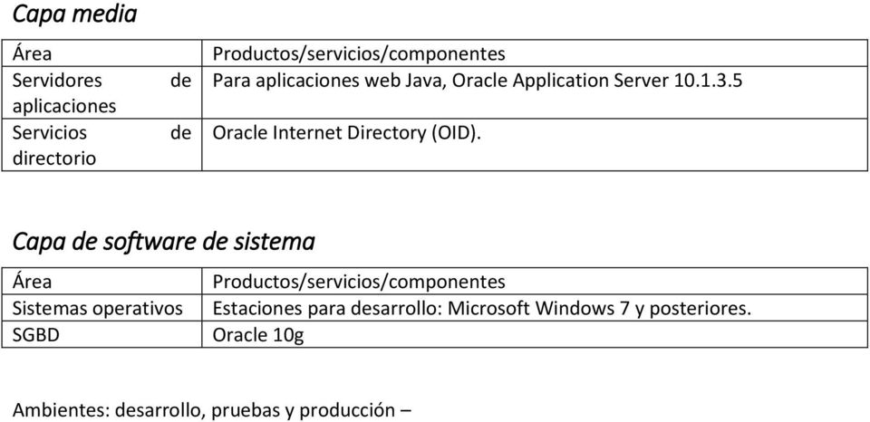 Capa de software de sistema Sistemas operativos Estaciones para desarrollo: