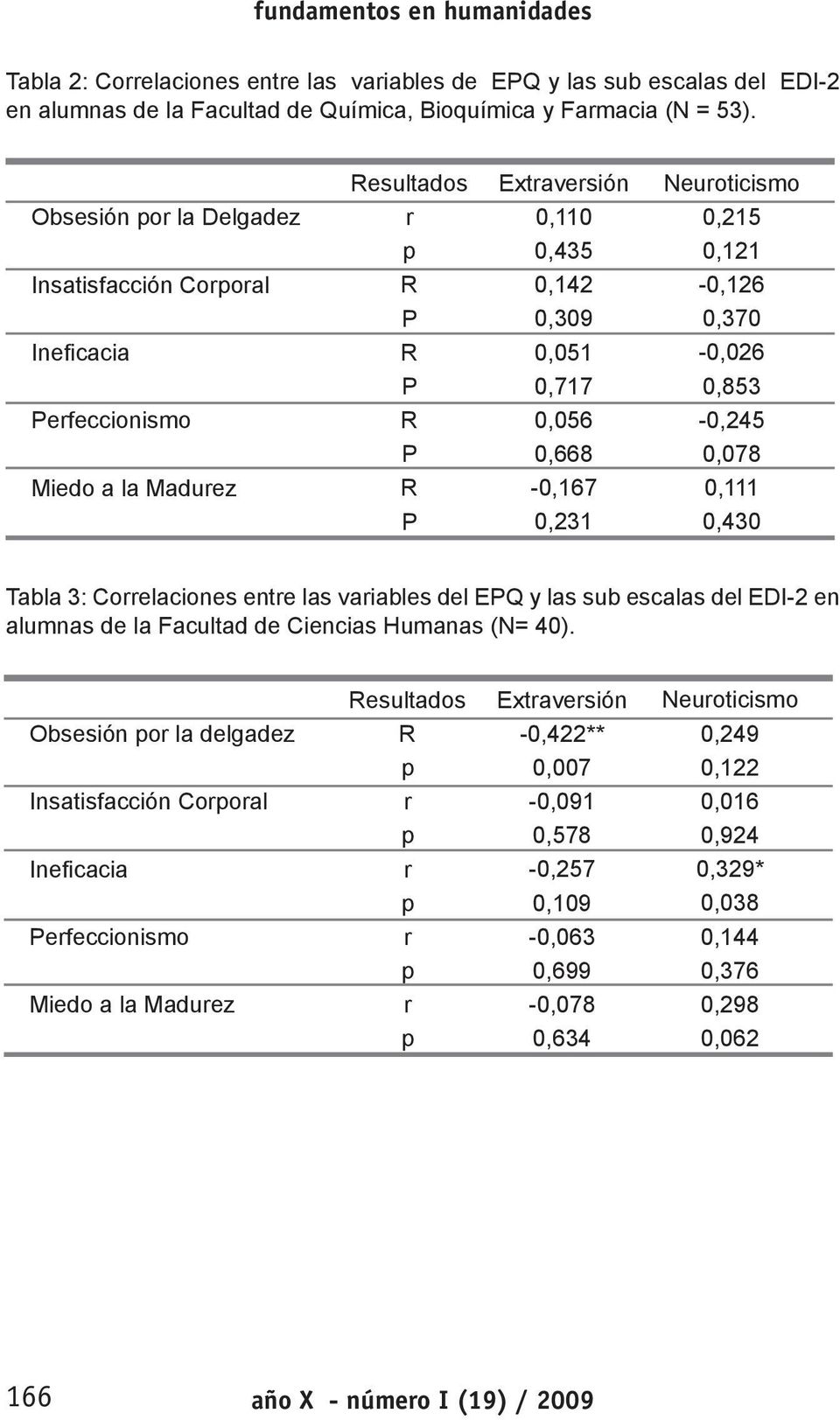 Neuroticismo,215,121 -,126,37 -,26,853 -,245,78,111,43 Tabla 3: Correlaciones entre las variables del EPQ y las sub escalas del EDI-2 en alumnas de la Facultad de Ciencias Humanas (N=