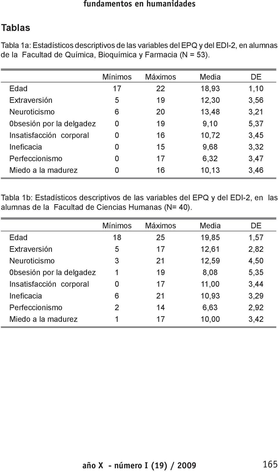 Perfeccionismo 17 6,32 3,47 Miedo a la madurez 16 1,13 3,46 Tabla 1b: Estadísticos descritivos de las variables del EPQ y del EDI-2, en las alumnas de la Facultad de Ciencias Humanas (N= 4).