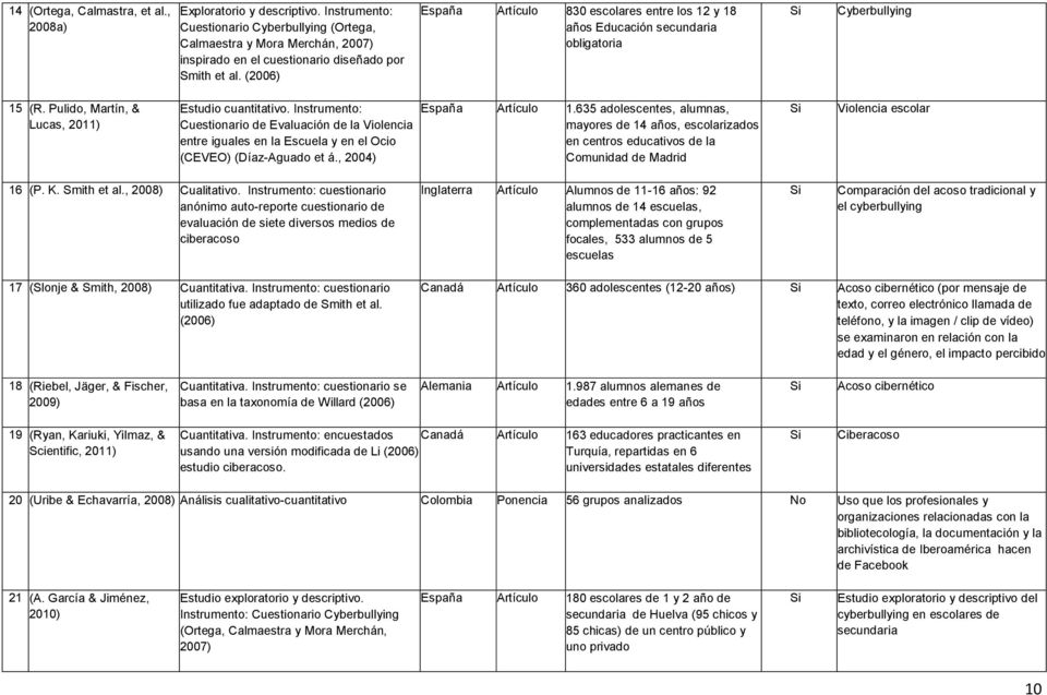 (2006) España Artículo 830 escolares entre los 12 y 18 años Educación secundaria obligatoria Cyberbullying 15 (R. Pulido, Martín, & Lucas, 2011) Estudio cuantitativo.