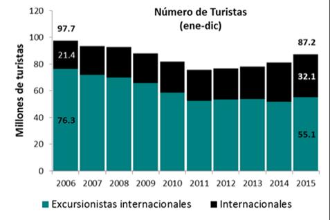 Dirección de Estudios Económicos Turismo en México En el 2015, el número de turistas que llegó a México ascendió a 32.