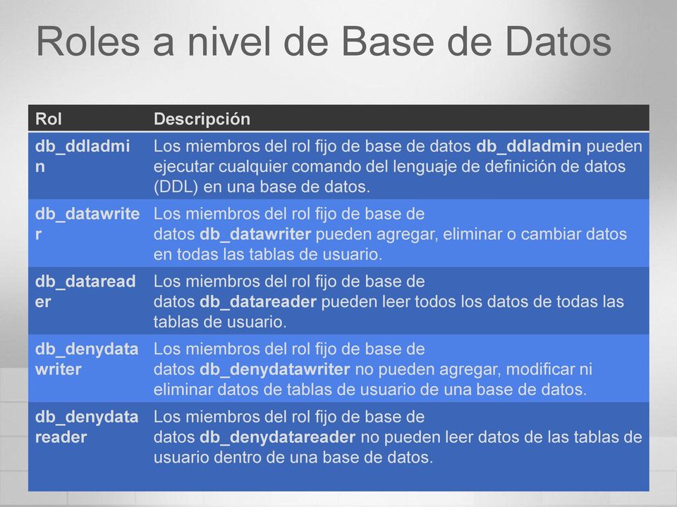 Los miembros del rol fijo de base de datos db_datawriter pueden agregar, eliminar o cambiar datos en todas las tablas de usuario.