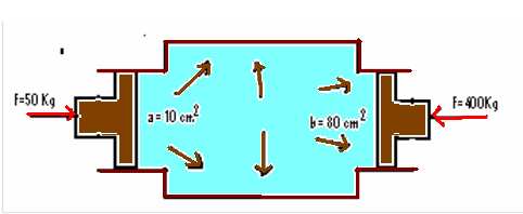 PRINCIPIO DE PASCAL. Se refiere a la trasmisión de las presiones en los líquidos y en los Gase. posición del tubo.