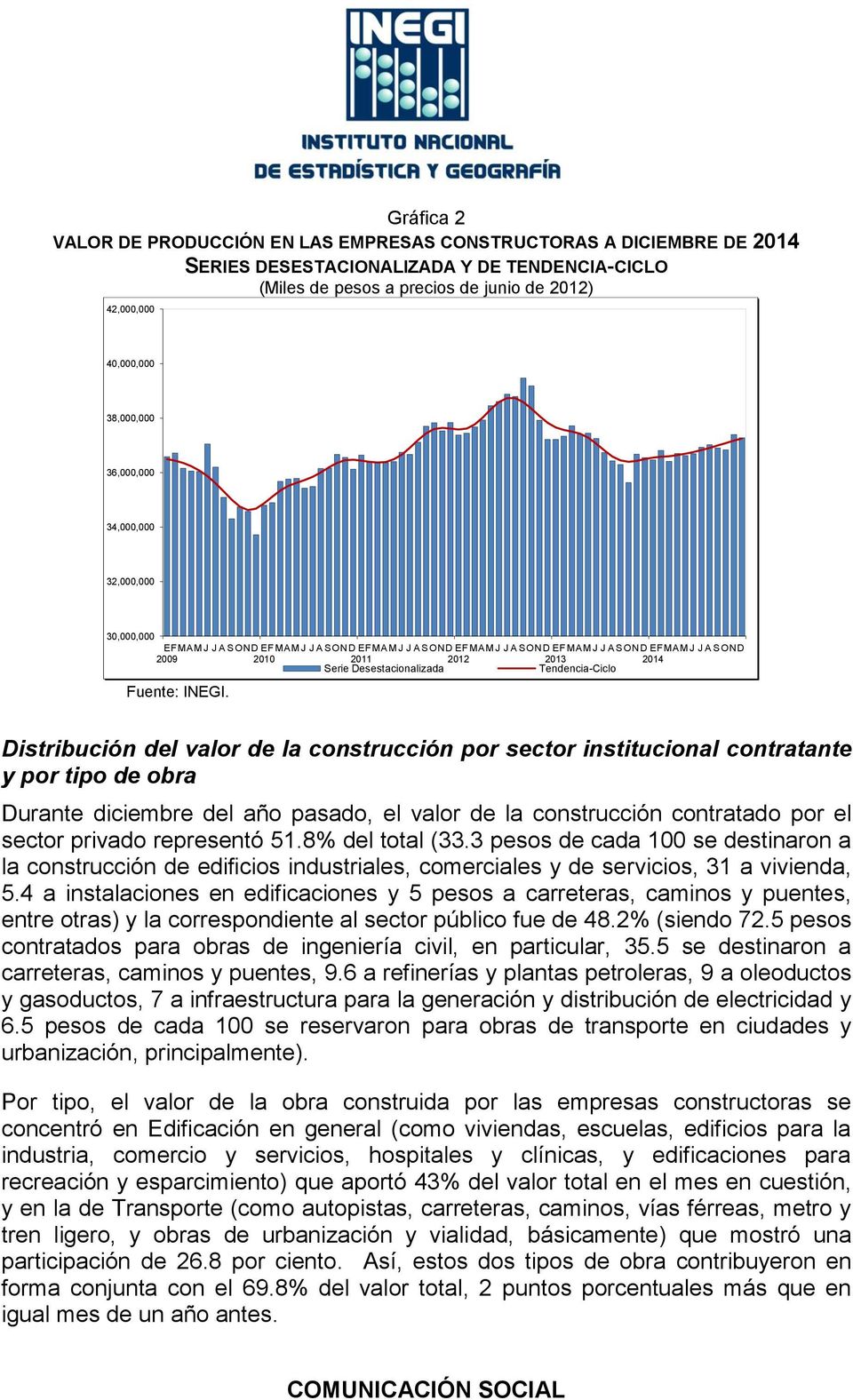 2009 2010 2011 2012 2013 2014 Serie Desestacionalizada Tendencia-Ciclo Distribución del valor de la construcción por sector institucional contratante y por tipo de obra Durante diciembre del año