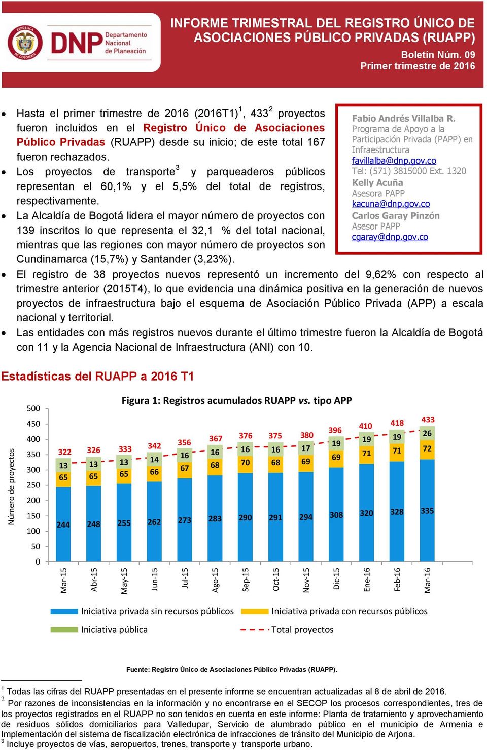 rechazados. favillalba@dnp.gov.co Tel: (57) 8 Ext. Los proyectos de transporte y parqueaderos públicos Kelly Acuña representan el 6,% y el 5,5% del total de registros, Asesora PAPP respectivamente.
