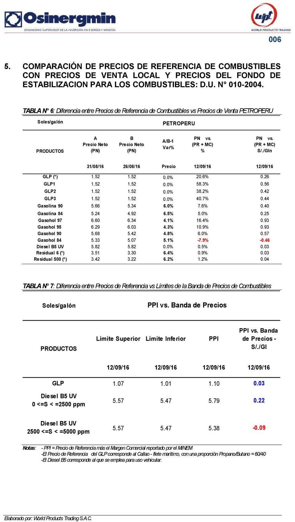 (PR + MC) % PN vs. (PR + MC) S/./Gln 31/08/16 26/08/16 Precio 12/09/16 12/09/16 GLP (*) 1.52 1.52 0.0% 20.6% 0.26 GLP1 1.52 1.52 0.0% 58.3% 0.56 GLP2 1.52 1.52 0.0% 38.2% 0.42 GLP3 1.52 1.52 0.0% 40.