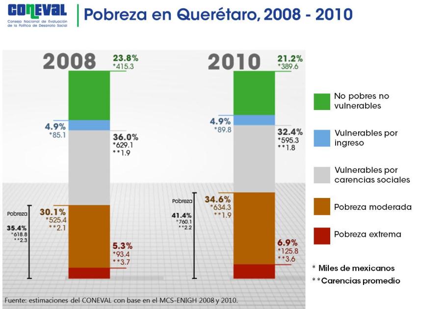2. Evolución de la pobreza en Querétaro, 2008-2010 Los resultados de la evolución de la pobreza de 2008 a 2010 muestran que ésta pasó de 35.4 a 41.