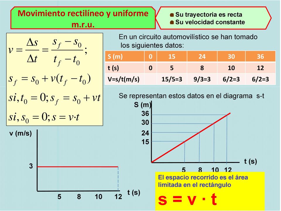 Δ Δ (m/) ; ; + ( ; ) + Su rayecoria e reca Su elocidad conane En un circuio