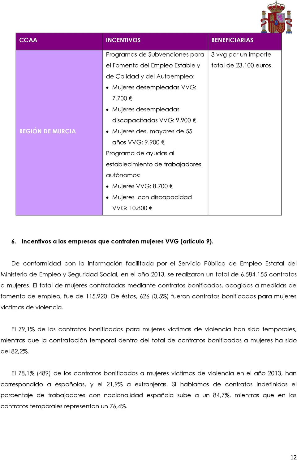 700 Mujeres con discapacidad VVG: 10.800 3 vvg por un importe total de 23.100 euros. 6. Incentivos a las empresas que contraten mujeres VVG (artículo 9).