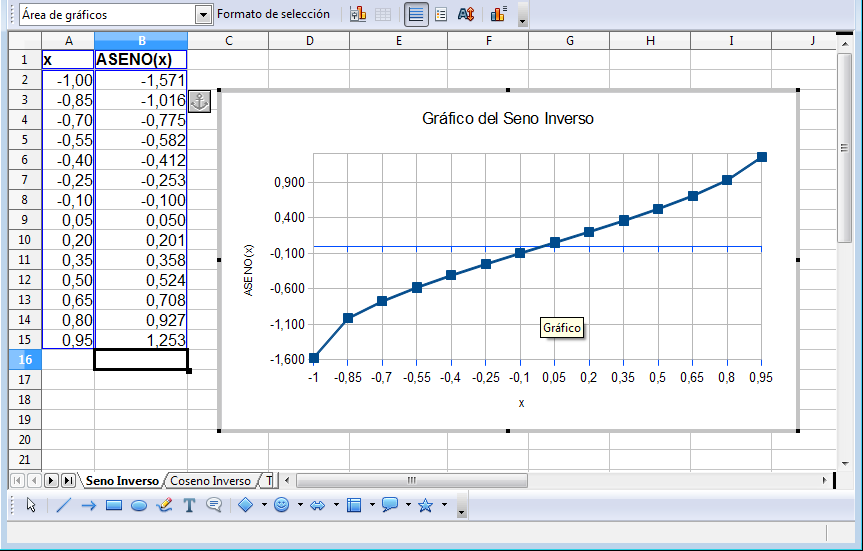 Gráfico de las Funciones Trigonométricas Inversas con OpenOffice.