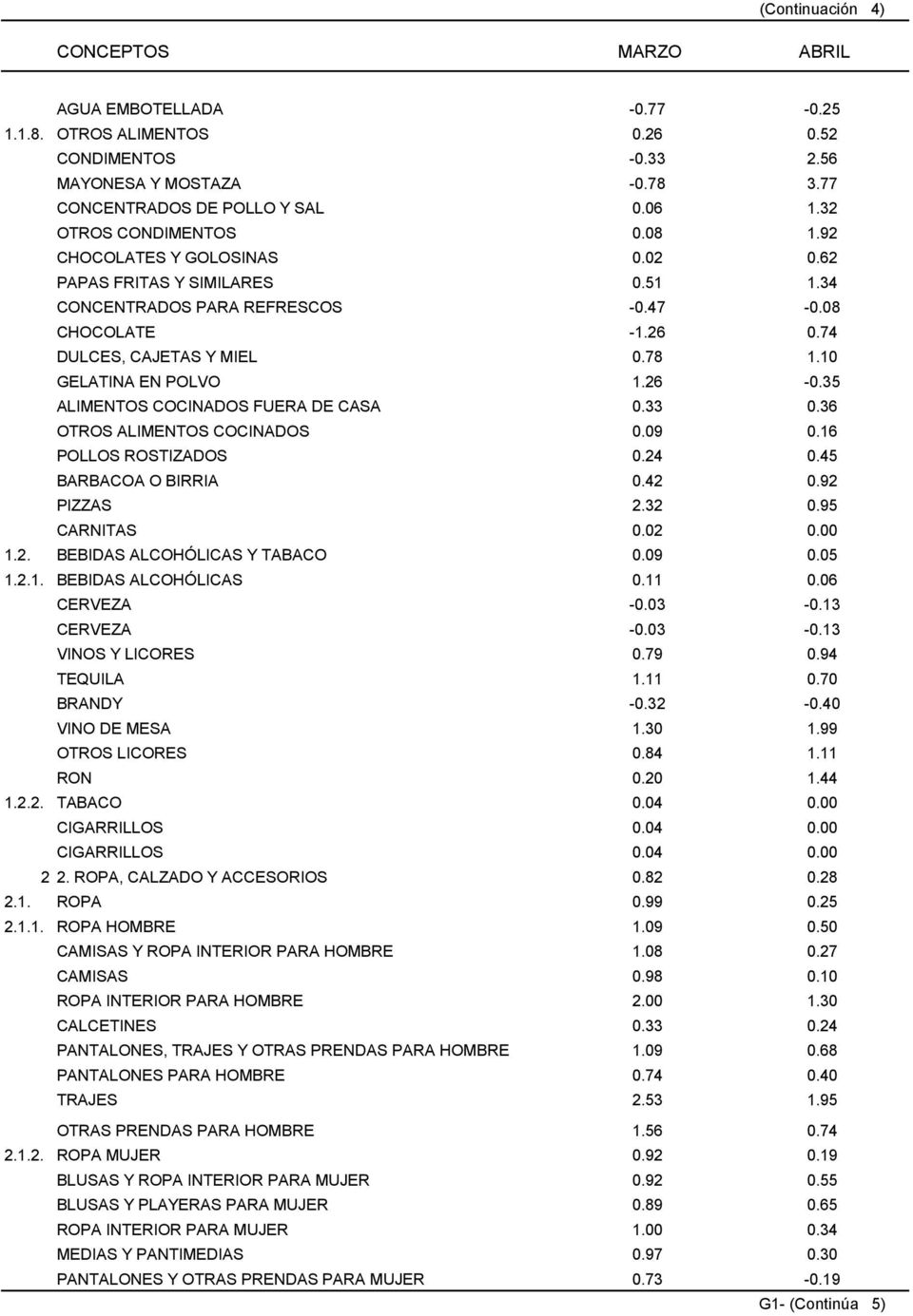 35 ALIMENTOS COCINADOS FUERA DE CASA 0.33 0.36 OTROS ALIMENTOS COCINADOS 0.09 0.16 POLLOS ROSTIZADOS 0.24 0.45 BARBACOA O BIRRIA 0.42 0.92 PIZZAS 2.32 0.95 CARNITAS 0.02 0.00 1.2. BEBIDAS ALCOHÓLICAS Y TABACO 0.