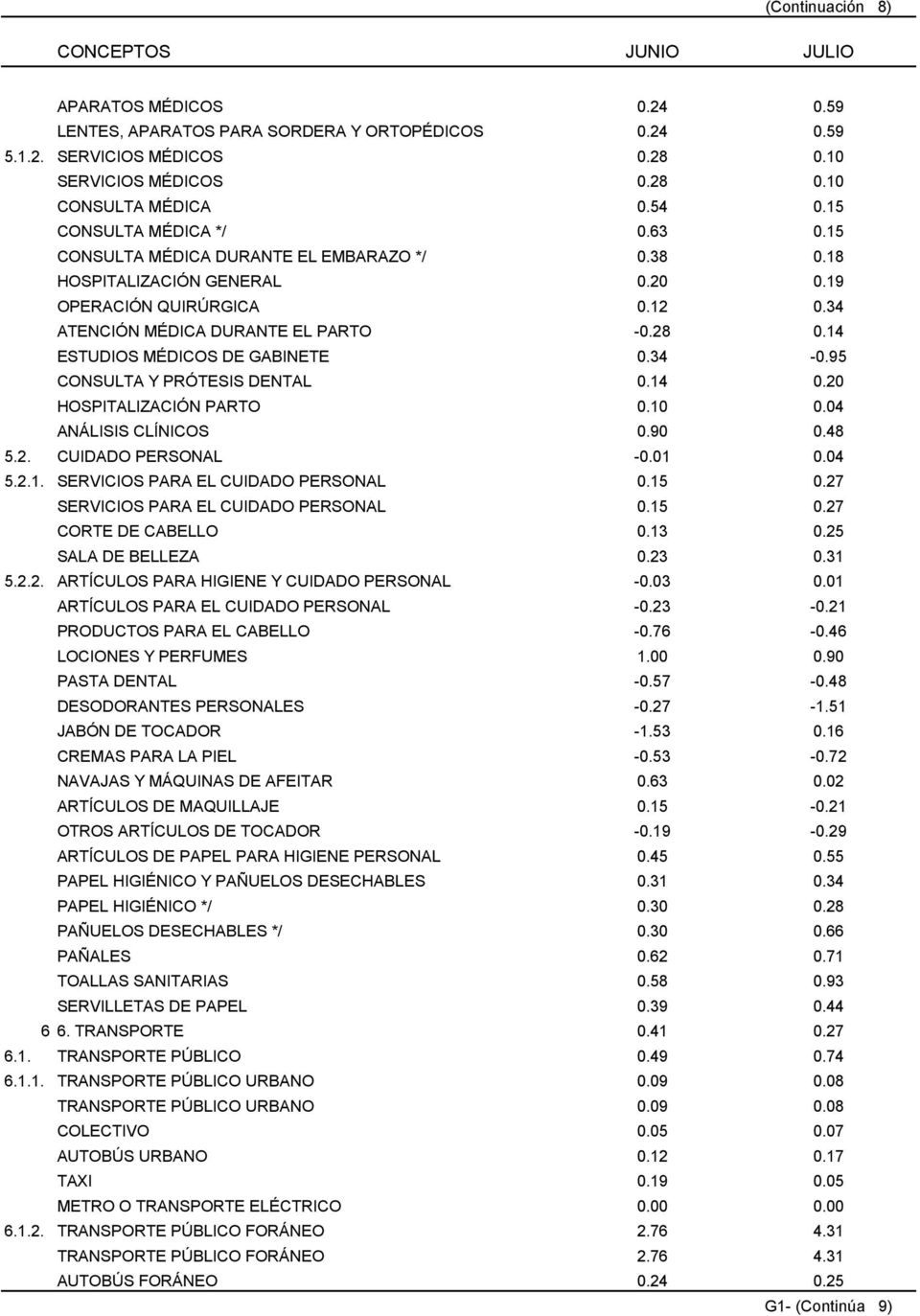 14 ESTUDIOS MÉDICOS DE GABINETE 0.34-0.95 CONSULTA Y PRÓTESIS DENTAL 0.14 0.20 HOSPITALIZACIÓN PARTO 0.10 0.04 ANÁLISIS CLÍNICOS 0.90 0.48 5.2. CUIDADO PERSONAL -0.01 0.04 5.2.1. SERVICIOS PARA EL CUIDADO PERSONAL 0.