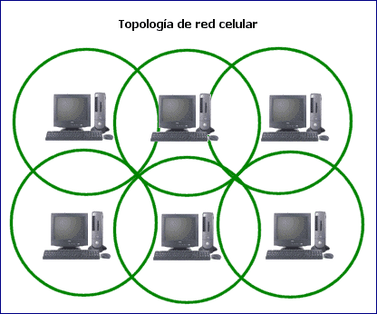 2.7 - Red celular La topología celular está compuesta por áreas circulares o hexagonales, cada una de las cuales tiene un nodo individual en el centro.