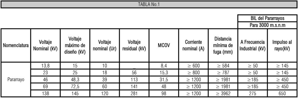 MCOV Corriente nominal (A) Distancia mínima de fuga (mm) A Frecuencia Industrial (kv) Impulso al rayo(kv)