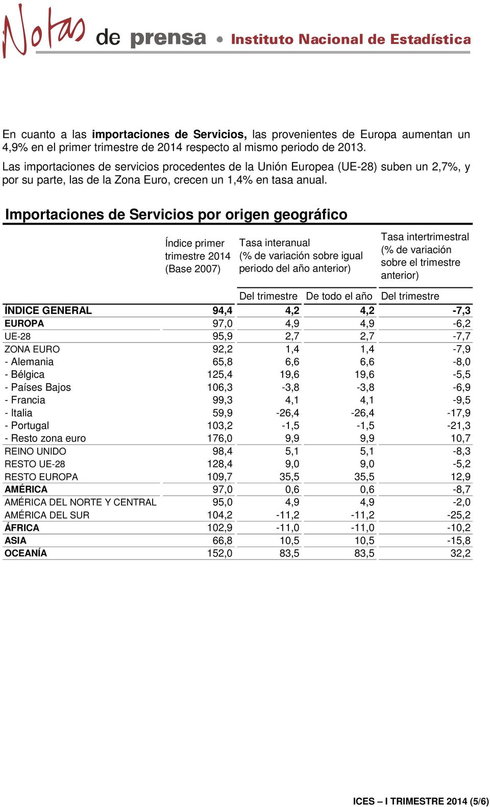 Importaciones de Servicios por origen geográfico ÍNDICE GENERAL 94,4 4,2 4,2-7,3 EUROPA 97,0 4,9 4,9-6,2 UE-28 95,9 2,7 2,7-7,7 ZONA EURO 92,2 1,4 1,4-7,9 - Alemania 65,8 6,6 6,6-8,0 - Bélgica 125,4
