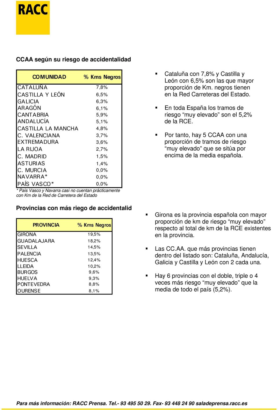 MURCIA,% NAVARRA*,% PAÍS VASCO*,% * País Vasco y Navarra casi no cuentan prácticamente con Km de la Red de Carretera del Estado Cataluña con 7,8% y Castilla y León con 6,5% son las que mayor