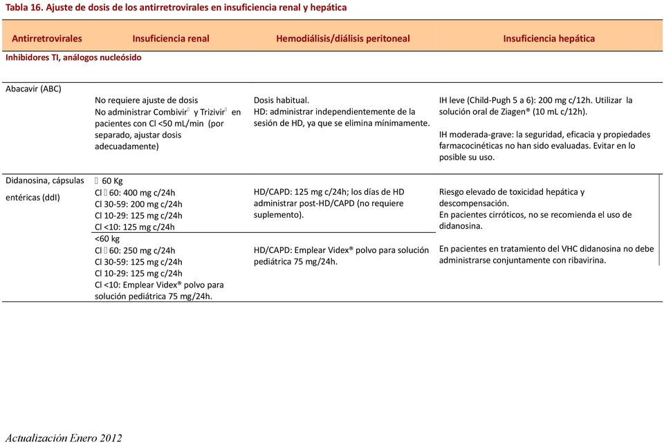 nucleósido Abacavir (ABC) No requiere ajuste de dosis No administrar Combivir y Trizivir en pacientes con Cl <50 ml/min (por separado, ajustar dosis adecuadamente) Dosis habitual.