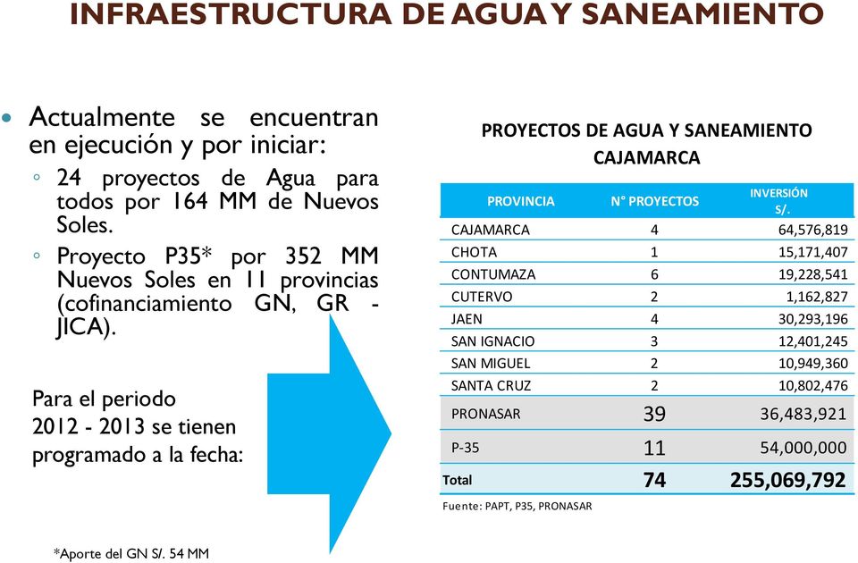Para el periodo 2012-2013 se tienen programado a la fecha: PROYECTOS DE AGUA Y SANEAMIENTO CAJAMARCA PROVINCIA N PROYECTOS INVERSIÓN S/.