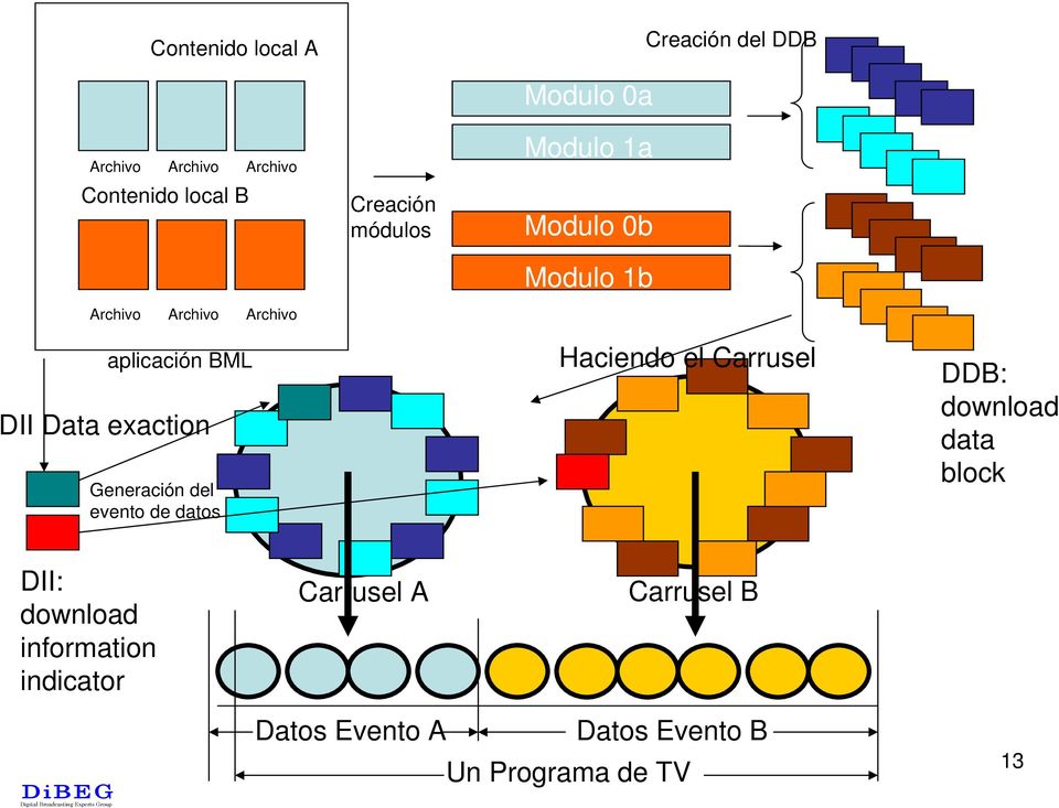 exaction Generación del evento de datos Haciendo el Carrusel DDB: download data block DII: