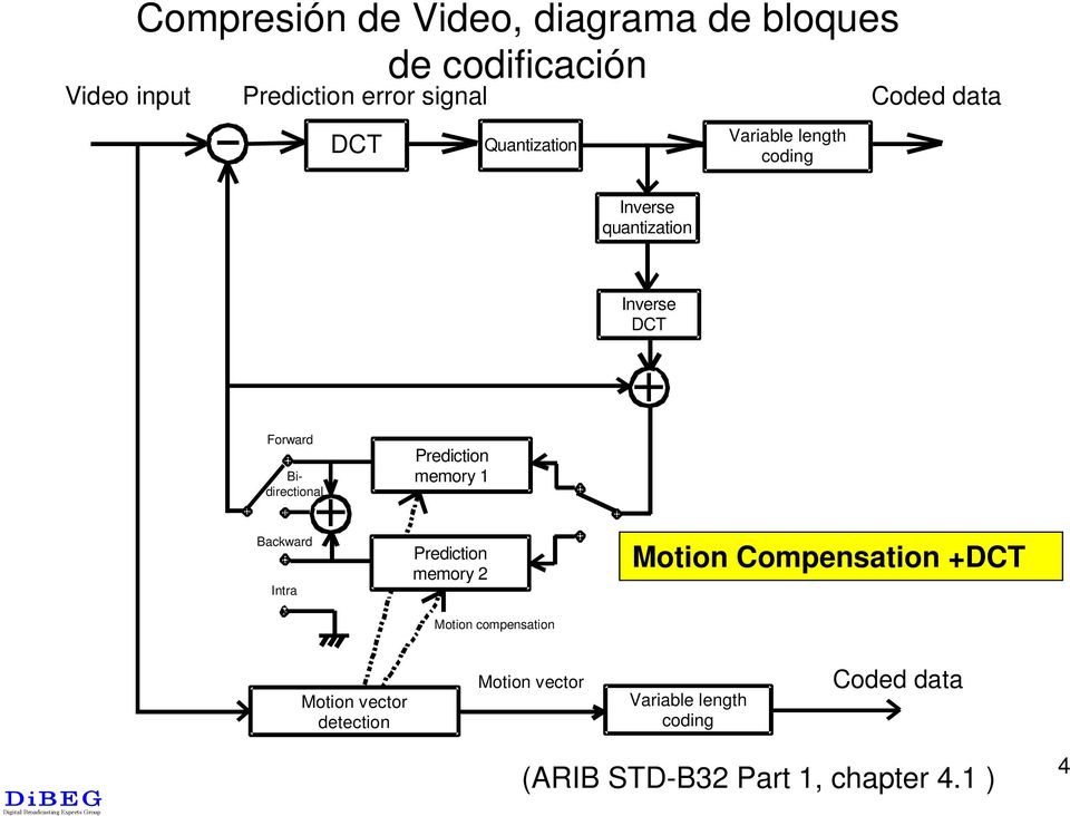 Prediction memory 1 Backward Intra Prediction memory 2 Motion compensation Motion Compensation +DCT