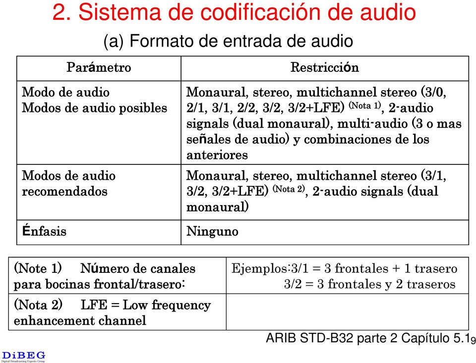 anteriores Monaural, stereo, multichannel stereo (3/1, 3/2, 3/2+LFE) (Nota 2), 2-audio signals (dual monaural) Ninguno Restricción (Note 1) Número de canales para