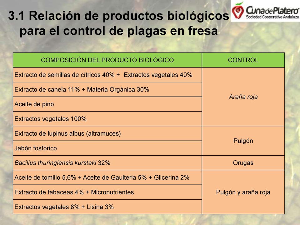 vegetales 100% Extracto de lupinus albus (altramuces) Jabón fosfórico Bacillus thuringiensis kurstaki 32% Pulgón Orugas Aceite de