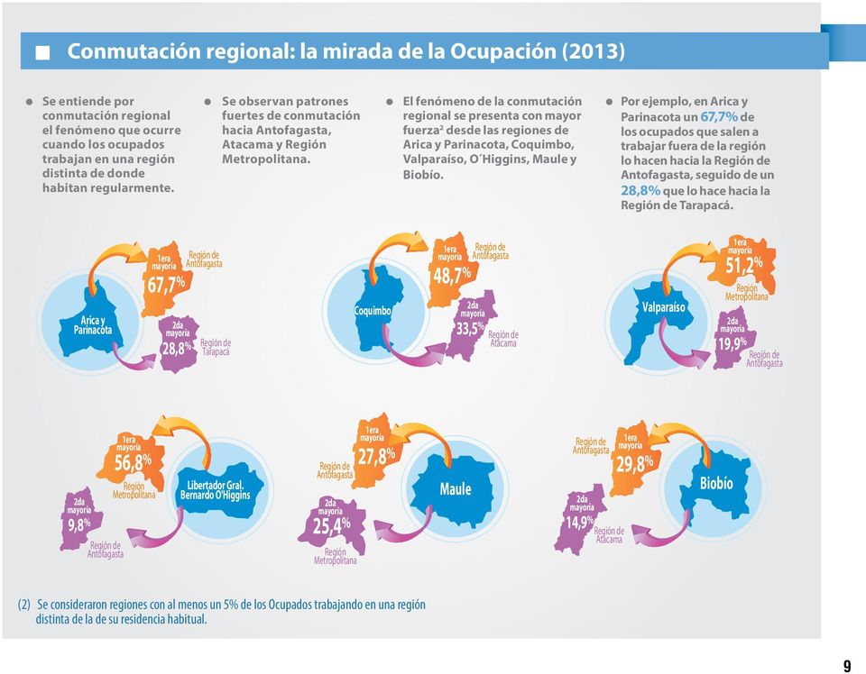 El fenómeno de la conmutación regional se presenta con mayor fuerza 2 desde las regiones de Arica y Parinacota, Coquimbo, Valparaíso, O Higgins, Maule y Biobío.