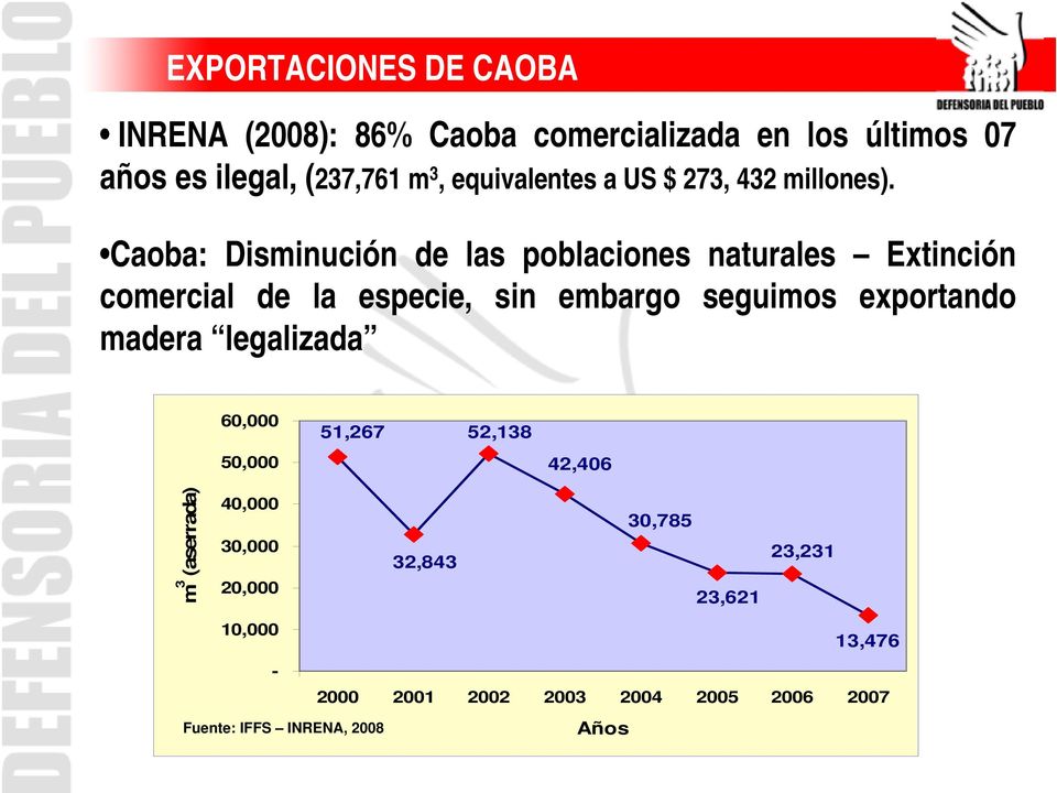 Caoba: Disminución de las poblaciones naturales Extinción comercial de la especie, sin embargo seguimos exportando