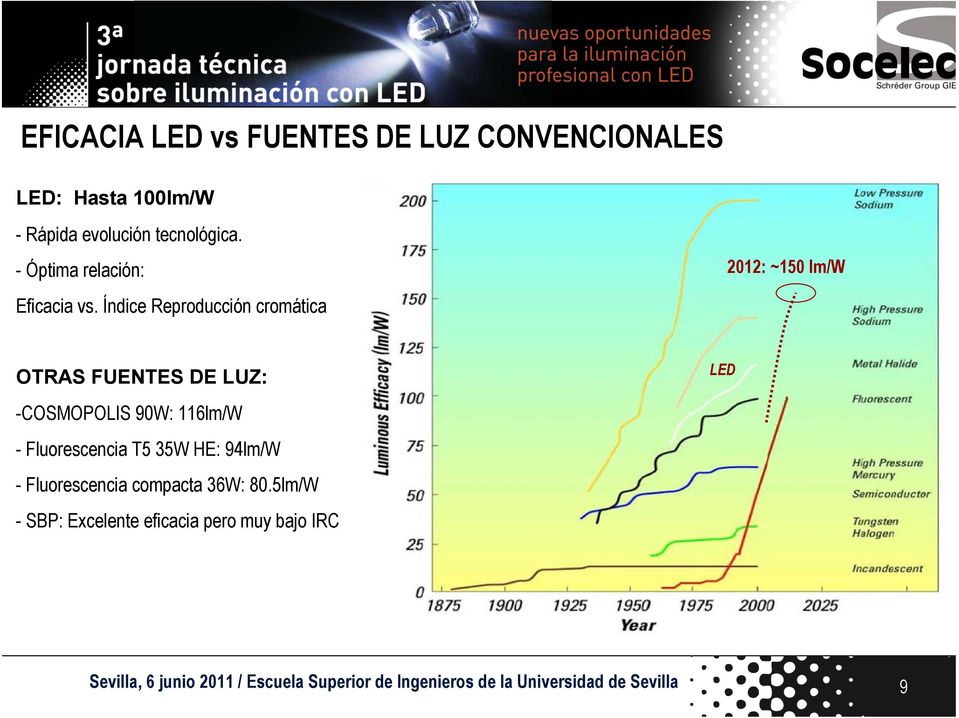 Índice Reproducción cromática 2012: ~150 lm/w OTRAS FUENTES DE LUZ: LED -COSMOPOLIS 90W: 116lm/W -