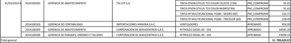 71 TINTA HP MULTIFUNCIONAL F4280 - TRICOLOR (60) PRE_COMPROMETIDO 258.40 2014100303 GERENCIA DE CONTABILIDAD IMPORTACIONES HIRAOKA S.A.C. VENTILADORES APROBADO 954.