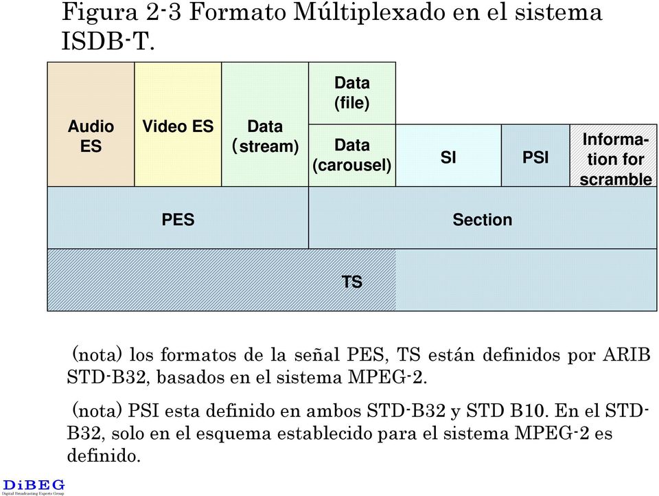 Section TS (nota) los formatos de la señal PES, TS están definidos por ARIB STD-B32, basados en el