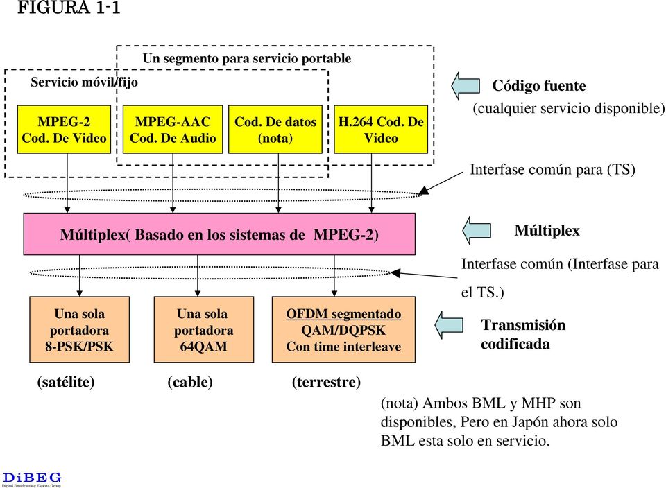 De Video (cualquier servicio disponible) Interfase común para (TS) Múltiplex( Basado en los sistemas de MPEG-2) Múltiplex Interfase común