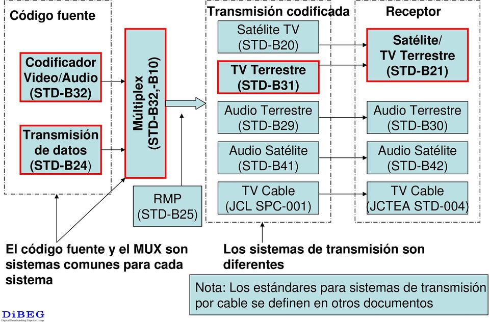 (STD-B30) Audio Satélite (STD-B42) RMP (STD-B25) TV Cable (JCL SPC-001) TV Cable (JCTEA STD-004) El código fuente y el MUX son sistemas comunes