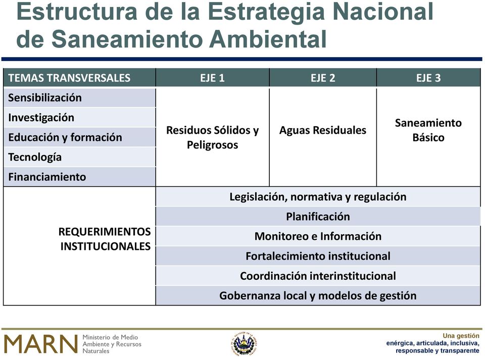 Saneamiento Básico Financiamiento Legislación, normativa y regulación REQUERIMIENTOS INSTITUCIONALES