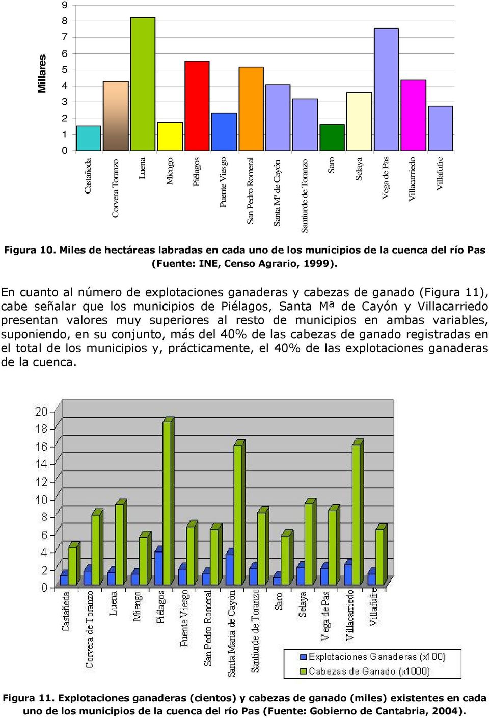 En cuanto al número de explotaciones ganaderas y cabezas de ganado (Figura 11), cabe señalar que los municipios de Piélagos, Santa Mª de Cayón y Villacarriedo presentan valores muy superiores al